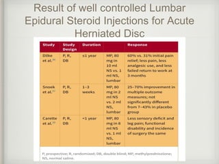 Result of well controlled Lumbar
Epidural Steroid Injections for Acute
Herniated Disc
 