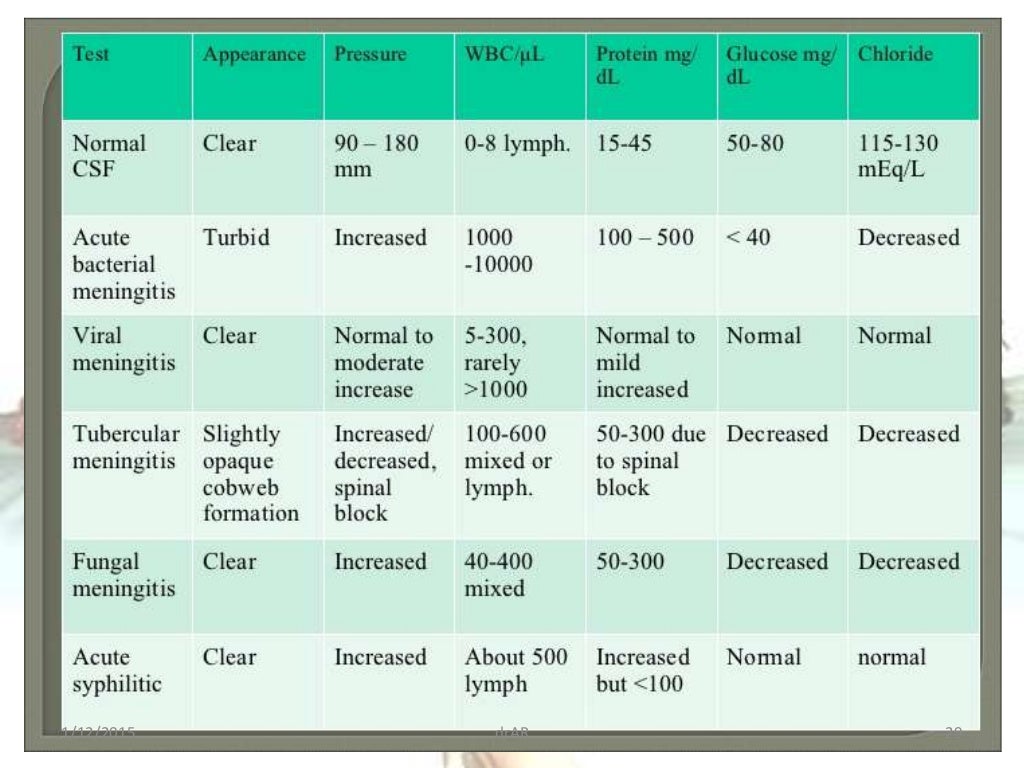 Lumbar puncture