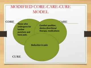 MODIFIED CORE-CARE-CURE
MODEL
CORE CARE
CURE
Those who
undergone for
lumbar
puncture and
have pain.
Comfort position,
device,divertional
therapy, medications
Reduction in pain
 