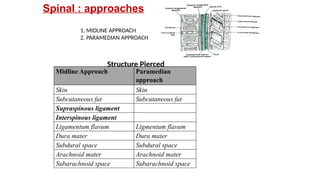 1. MIDLINE APPROACH
2. PARAMEDIAN APPROACH
Midline Approach Paramedian
approach
Skin Skin
Subcutaneous fat Subcutaneous fat
Supraspinous ligament
Interspinous ligament
Ligamentum flavum Ligmentum flavum
Dura mater Dura mater
Subdural space Subdural space
Arachnoid mater Arachnoid mater
Subarachnoid space Subarachnoid space
Spinal : approaches
Structure Pierced
 