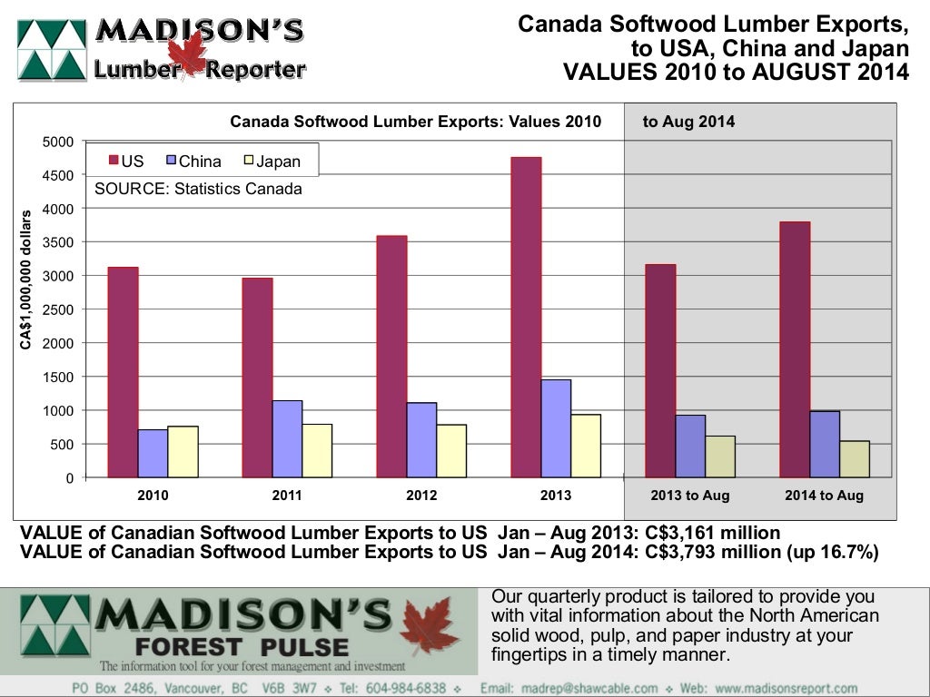 Canada Lumber Export, Lumber Prices, US REIT Values August and Octo…