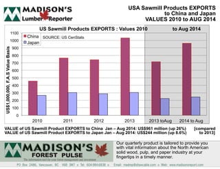 1100 
1000 
900 
800 
700 
600 
500 
400 
300 
200 
100 
0 
USA Sawmill Products EXPORTS 
to China and Japan 
VALUES 2010 to AUG 2014 
2010 2011 2012 2013 2013 toAug 2014 to Aug 
US$1,000,000, F.A.S Value Basis 
US Sawmill Products EXPORTS : Values 2010 to Aug 2014 
China 
Japan 
VALUE of US Sawmill Product EXPORTS to China Jan – Aug 2014: US$961 million (up 26%) [compared 
VALUE of US Sawmill Product EXPORTS to Japan Jan – Aug 2014: US$244 million (up 8.6%) to 2013] 
Our quarterly product is tailored to provide you 
with vital information about the North American 
solid wood, pulp, and paper industry at your 
fingertips in a timely manner. 
SOURCE: US CenStats 
 