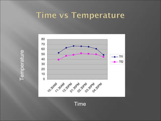 Time Temperature 