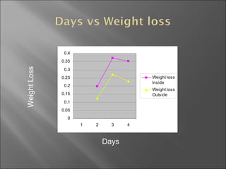 Days Weight Loss 
