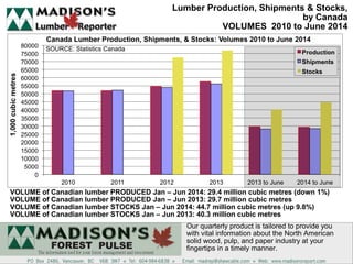 Lumber Production, Shipments & Stocks, 
by Canada 
VOLUMES 2010 to June 2014 
VOLUME of Canadian lumber PRODUCED Jan – Jun 2014: 29.4 million cubic metres (down 1%) 
VOLUME of Canadian lumber PRODUCED Jan – Jun 2013: 29.7 million cubic metres 
VOLUME of Canadian lumber STOCKS Jan – Jun 2014: 44.7 million cubic metres (up 9.8%) 
VOLUME of Canadian lumber STOCKS Jan – Jun 2013: 40.3 million cubic metres 
Our quarterly product is tailored to provide you 
with vital information about the North American 
solid wood, pulp, and paper industry at your 
fingertips in a timely manner. 
SOURCE: Statistics Canada 
 