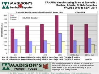 CANADA Manufacturing Sales at Sawmills : 
Quebec, Alberta, British Columbia 
VALUES 2010 to SEPT 2014 
VALUE of Provincial Sawmill Manufacturing SALES Jan – Sept 2013: C$6,464.2 million 
VALUE of Provincial Sawmill Manufacturing SALES Jan – Sept 2014: C$6,878.3 million (up 6%) 
Our quarterly product is tailored to provide you 
with vital information about the North American 
solid wood, pulp, and paper industry at your 
fingertips in a timely manner. 
SOURCE: StatsCan 
 