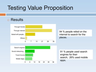 Testing Value Proposition
   Results


                   94 % people relied on the
                   internet to search for the
                   places.




                    91 % people used search
                    engines for their
                    search, 26% used mobile
                    apps.
 