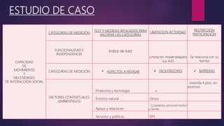 ESTUDIO DE CASO
CAPACIDAD
DE
MOVIMIENTO
Y
NECESIDADES
DE INTERACCIÓN SOCIAL
CATEGORÍAS DE MEDICIÓN
TEST Y MEDIDAS APLICADOS PARA
VALORAR LAS CATEGORIAS
LIMITACION ACTIVIDAD
RESTRICCION
PARTICIPACIÓN
FUNCIONALIDAD E
INDEPENDENCIA
Indice de katz
Limitación moderadapara
sus AvD
Se relaciona con su
familia
CATEGORÍAS DE MEDICIÓN  ASPECTOS A REVISAR  FACILITADORES  BARRERAS
FACTORES CONTEXTUALES
(AMBIENTALES)
Productos y tecnologia x
vivienda 4 piso, sin
ascensor
Entorno natural clinica
Apoyo y relaciones
Cuidadores, personal medico
y familia
Servicios y politicas EPS
 