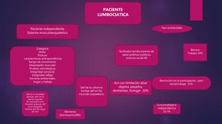 Paciente independiente
Sistema musculoesqueletico
facilitador:familia,sistema de
salud políticas publicas,
entorno social 90
Barrera
Trabajo 10%
Categoría
Dolor
Postura
características antropométricas
Rango de movimiento
Desempeño muscular
Pruebas semiológicas
Integridad sensorial
Integridad refleja
barreras ambientales
hogar y trabajo
Def en la movilidad
articular, def con la
fuerza muscular
En fuerza,def en la
lineación postural, def
en la integridad
articular,def del rango
de mov
Def de la columna
lumbar,def en los
musculo esqueletico
Act con limitación alzar
objetos pesados,
deshierbar, fumigar 20%
Restricción en la participación ; part
social,trabajó 15%
Elemento
biomecanico48%
Funcionalidad e
independencia
33.7%
Fact ambientales
PACIENTE
LUMBOCIATICA
 