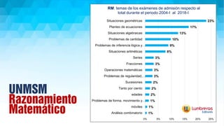 UNMSM
Aritmética 2%
2%
2%
2%
2%
5%
5%
7%
8%
8%
8%
10%
10%
12%
17%
0% 2% 4% 6% 8% 10% 12% 14% 16% 18%
Lógica proposicional
...