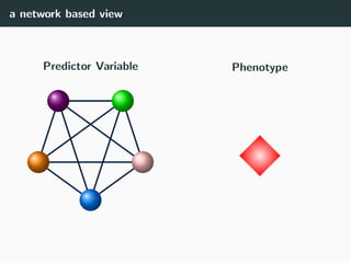 a network based view
Predictor Variable Phenotype
 