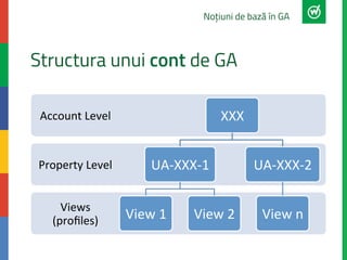 Structura unui cont de GA
Noțiuni de bază în GA
Views	
  
(proﬁles)	
  
Property	
  Level	
  
Account	
  Level	
   XXX	
  ...