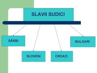 SLAVII SUDICI
SÂRBI
SLOVENI CROAŢI
BULGARI
 