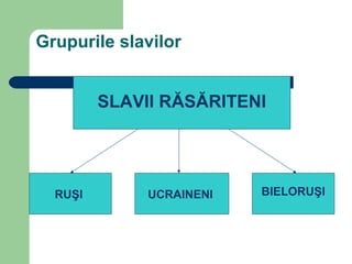 Grupurile slavilor
SLAVII RĂSĂRITENI
RUŞI UCRAINENI BIELORUŞI
 