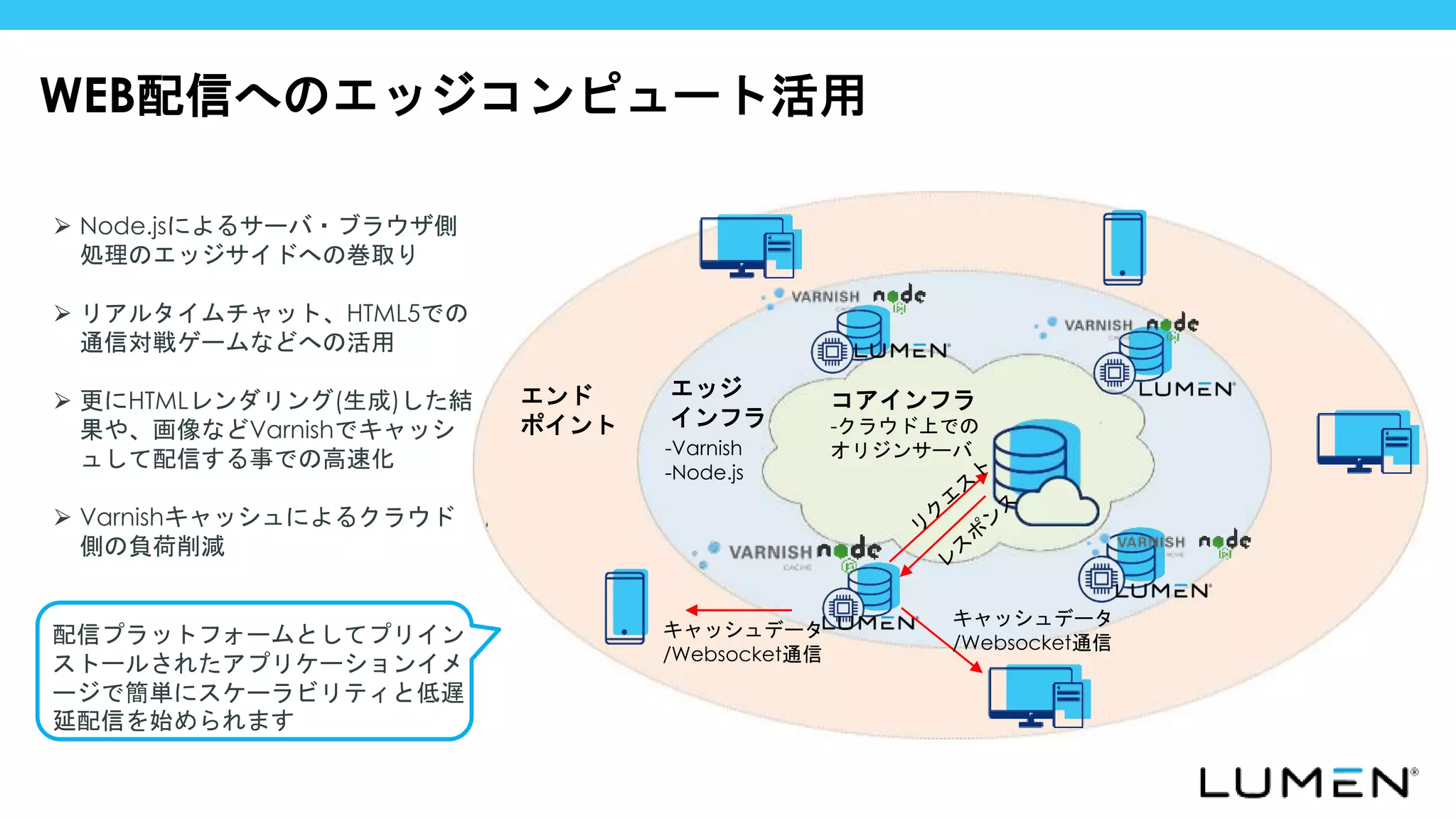 コアインフラ
-クラウド上での
オリジンサーバ
エッジ
インフラ
エンド
ポイント
-Varnish
-Node.js
キャッシュデータ
/Websocket通信
キャッシュデータ
/Websocket通信
WEB配信へのエッジコンピュート活用
⮚ Node.jsによるサーバ・ブラウザ側
処理のエッジサイドへの巻取り
⮚ リアルタイムチャット、HTML5での
通信対戦ゲームなどへの活用
⮚ 更にHTMLレンダリング(生成)した結
果や、画像などVarnishでキャッシ
ュして配信する事での高速化
⮚ Varnishキャッシュによるクラウド
側の負荷削減
配信プラットフォームとしてプリイン
ストールされたアプリケーションイメ
ージで簡単にスケーラビリティと低遅
延配信を始められます
 
