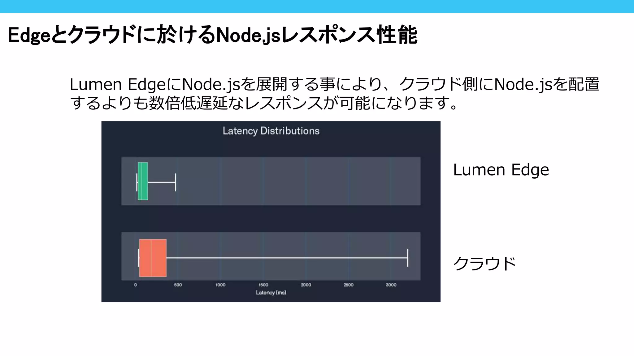 Lumen EdgeにNode.jsを展開する事により、クラウド側にNode.jsを配置
するよりも数倍低遅延なレスポンスが可能になります。
Lumen Edge
クラウド
Edgeとクラウドに於けるNode.jsレスポンス性能
 