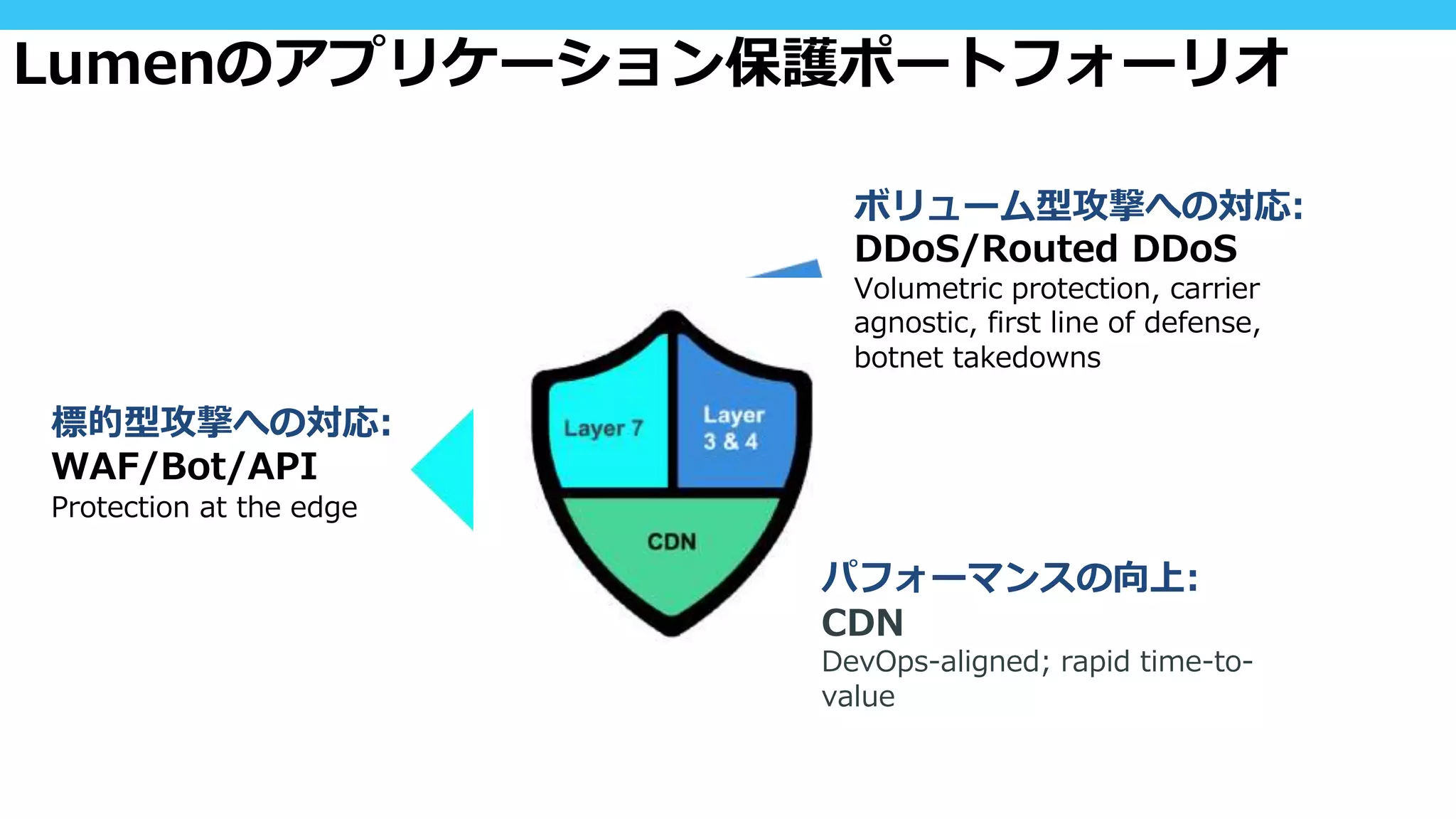 ボリューム型攻撃への対応:
DDoS/Routed DDoS
Volumetric protection, carrier
agnostic, first line of defense,
botnet takedowns
標的型攻撃への対応:
WAF/Bot/API
Protection at the edge
Lumenのアプリケーション保護ポートフォーリオ
パフォーマンスの向上:
CDN
DevOps-aligned; rapid time-to-
value
 