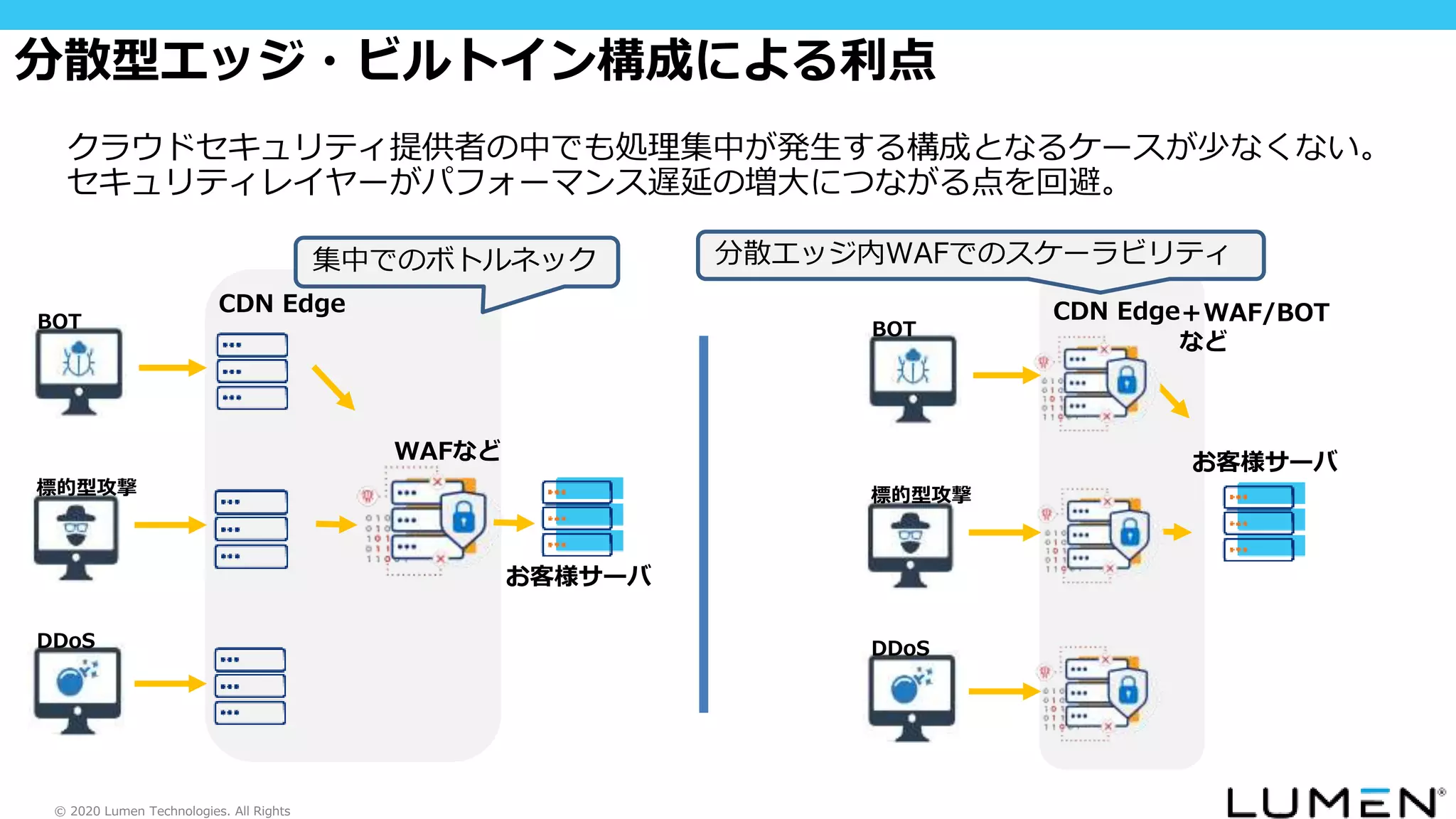 © 2020 Lumen Technologies. All Rights
分散型エッジ・ビルトイン構成による利点
クラウドセキュリティ提供者の中でも処理集中が発生する構成となるケースが少なくない。
セキュリティレイヤーがパフォーマンス遅延の増大につながる点を回避。
DDoS
標的型攻撃
BOT
CDN Edge
WAFなど
お客様サーバ
DDoS
標的型攻撃
BOT
CDN Edge＋WAF/BOT
など
お客様サーバ
分散エッジ内WAFでのスケーラビリティ
集中でのボトルネック
 