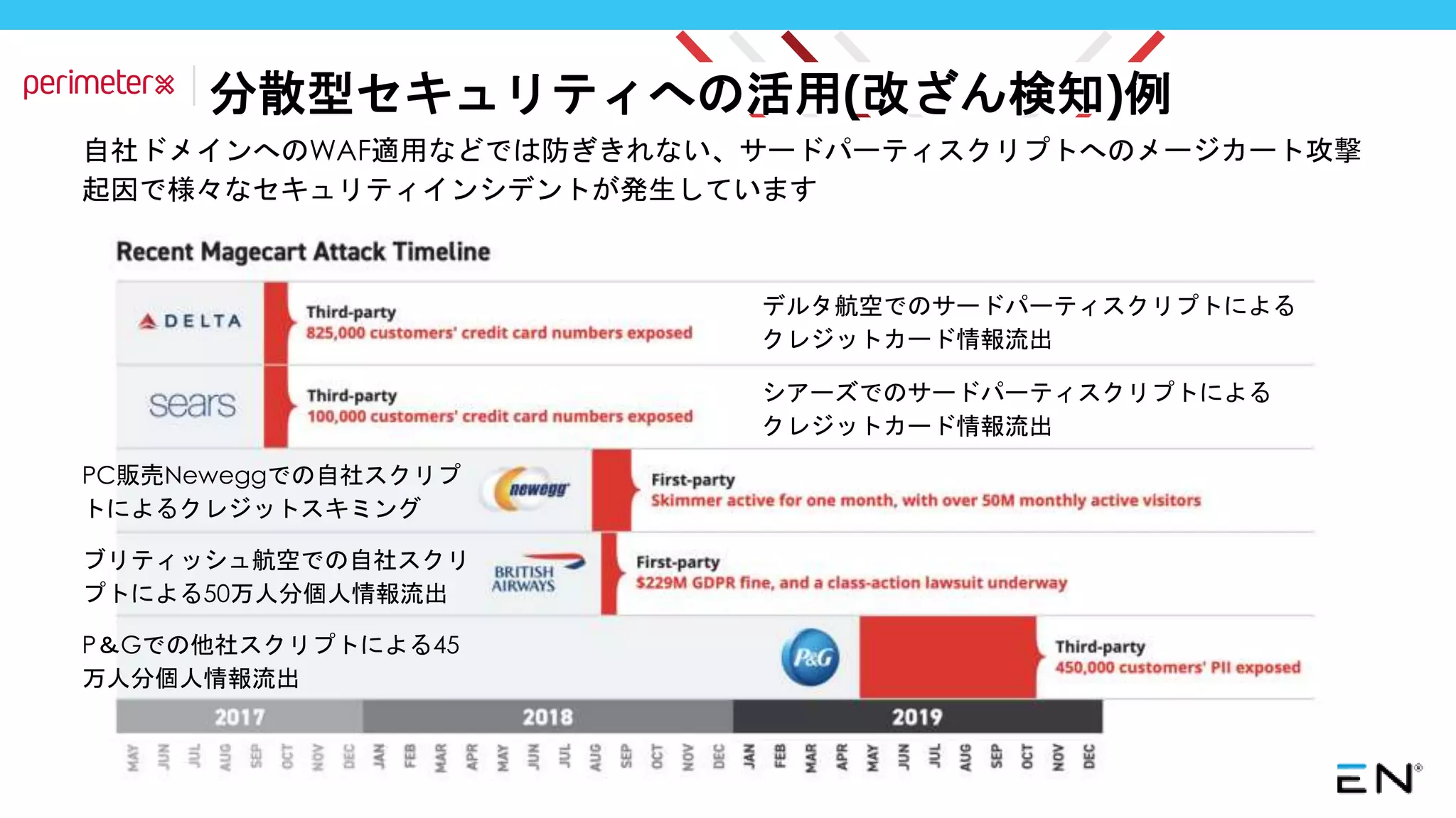 デルタ航空でのサードパーティスクリプトによる
クレジットカード情報流出
自社ドメインへのWAF適用などでは防ぎきれない、サードパーティスクリプトへのメージカート攻撃
起因で様々なセキュリティインシデントが発生しています
シアーズでのサードパーティスクリプトによる
クレジットカード情報流出
ブリティッシュ航空での自社スクリ
プトによる50万人分個人情報流出
P＆Gでの他社スクリプトによる45
万人分個人情報流出
PC販売Neweggでの自社スクリプ
トによるクレジットスキミング
分散型セキュリティへの活用(改ざん検知)例
 