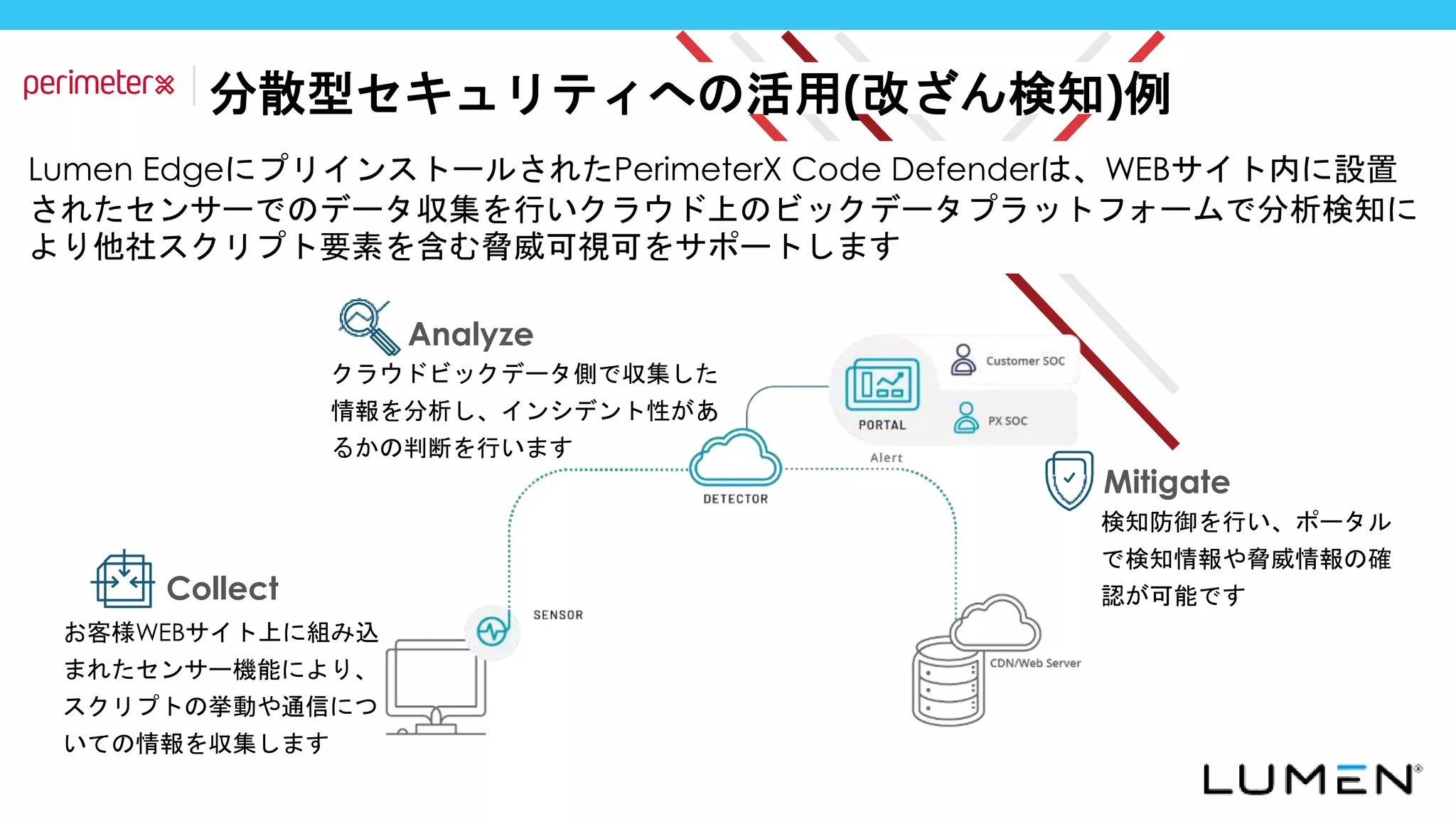 分散型セキュリティへの活用(改ざん検知)例
お客様WEBサイト上に組み込
まれたセンサー機能により、
スクリプトの挙動や通信につ
いての情報を収集します
クラウドビックデータ側で収集した
情報を分析し、インシデント性があ
るかの判断を行います
検知防御を行い、ポータル
で検知情報や脅威情報の確
認が可能です
Analyze
Collect
Mitigate
Lumen EdgeにプリインストールされたPerimeterX Code Defenderは、WEBサイト内に設置
されたセンサーでのデータ収集を行いクラウド上のビックデータプラットフォームで分析検知に
より他社スクリプト要素を含む脅威可視可をサポートします
 