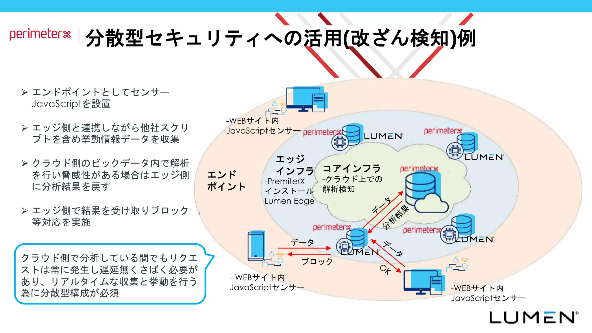 コアインフラ
-クラウド上での
解析検知
エッジ
インフラ
エンド
ポイント
-PremiterX
インストール
Lumen Edge
- WEBサイト内
JavaScriptセンサー -WEBサイト内
JavaScriptセンサー
-WEBサイト内
JavaScriptセンサー
データ
ブロック
⮚ エンドポイントとしてセンサー
JavaScriptを設置
⮚ エッジ側と連携しながら他社スクリ
プトを含め挙動情報データを収集
⮚ クラウド側のビックデータ内で解析
を行い脅威性がある場合はエッジ側
に分析結果を戻す
⮚ エッジ側で結果を受け取りブロック
等対応を実施
クラウド側で分析している間でもリクエ
ストは常に発生し遅延無くさばく必要が
あり、リアルタイムな収集と挙動を行う
為に分散型構成が必須
分散型セキュリティへの活用(改ざん検知)例
 