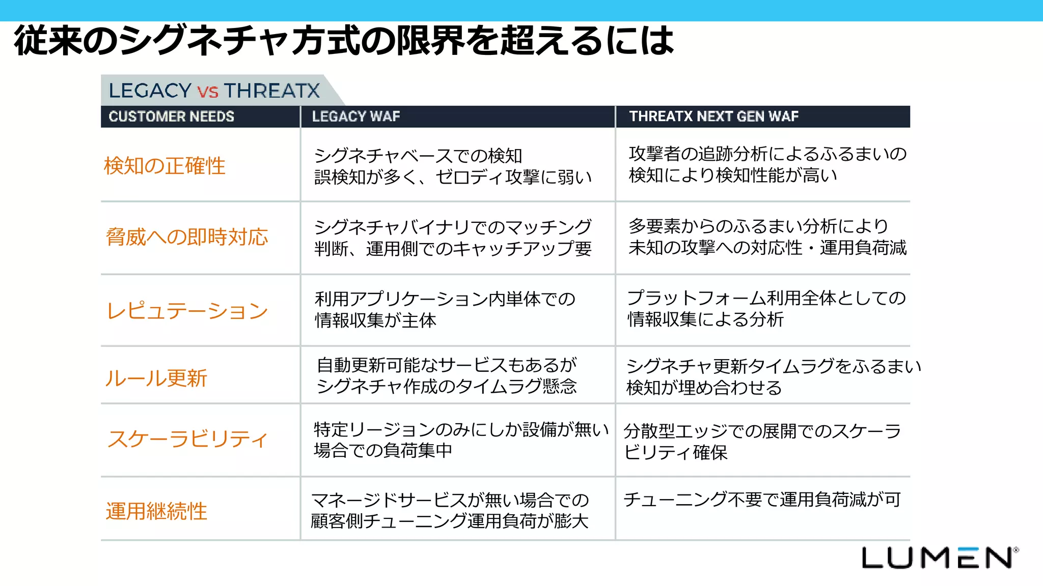従来のシグネチャ方式の限界を超えるには
検知の正確性
シグネチャベースでの検知
誤検知が多く、ゼロディ攻撃に弱い
攻撃者の追跡分析によるふるまいの
検知により検知性能が高い
脅威への即時対応
シグネチャバイナリでのマッチング
判断、運用側でのキャッチアップ要
多要素からのふるまい分析により
未知の攻撃への対応性・運用負荷減
レピュテーション
利用アプリケーション内単体での
情報収集が主体
プラットフォーム利用全体としての
情報収集による分析
ルール更新
自動更新可能なサービスもあるが
シグネチャ作成のタイムラグ懸念
シグネチャ更新タイムラグをふるまい
検知が埋め合わせる
スケーラビリティ
特定リージョンのみにしか設備が無い
場合での負荷集中
分散型エッジでの展開でのスケーラ
ビリティ確保
運用継続性
マネージドサービスが無い場合での
顧客側チューニング運用負荷が膨大
チューニング不要で運用負荷減が可
 
