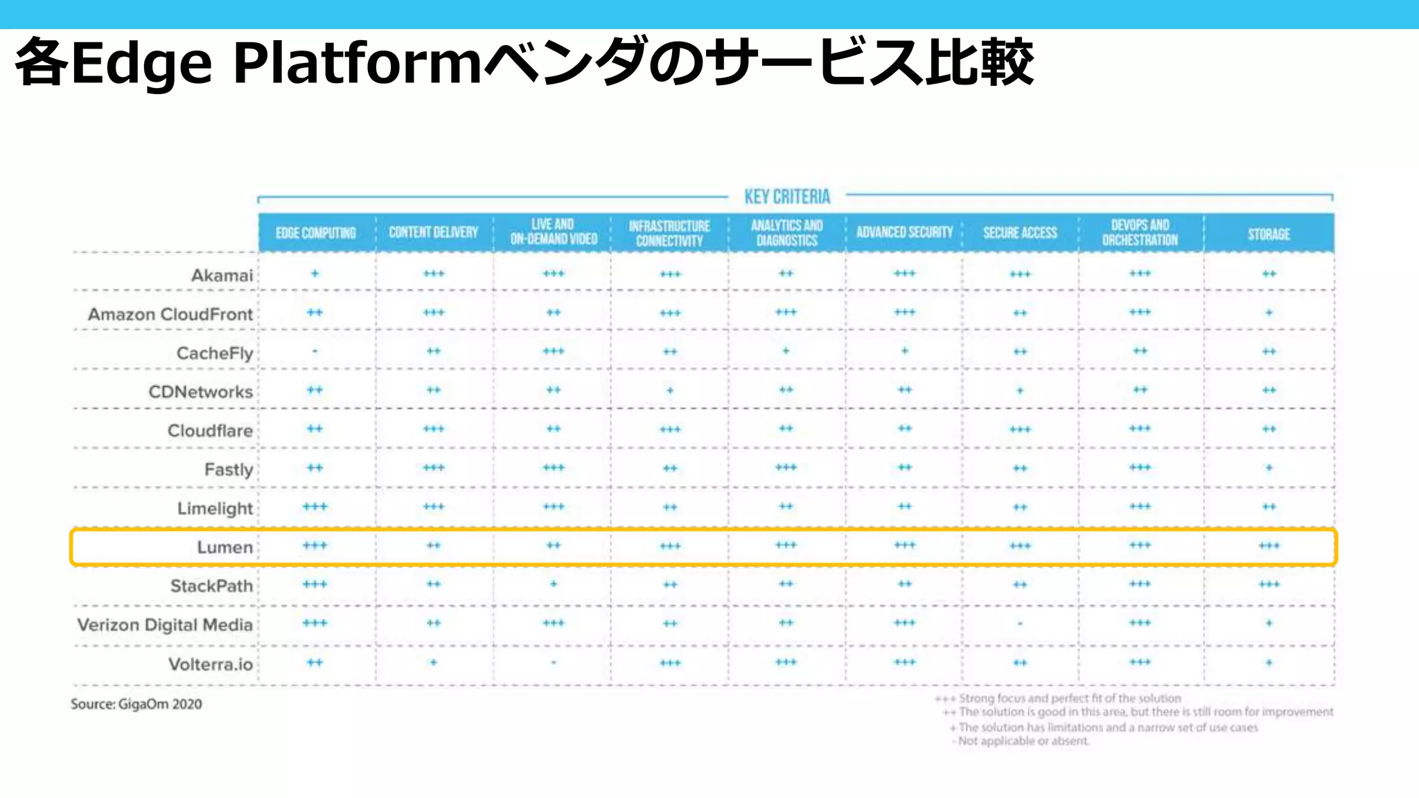 各Edge Platformベンダのサービス比較
 