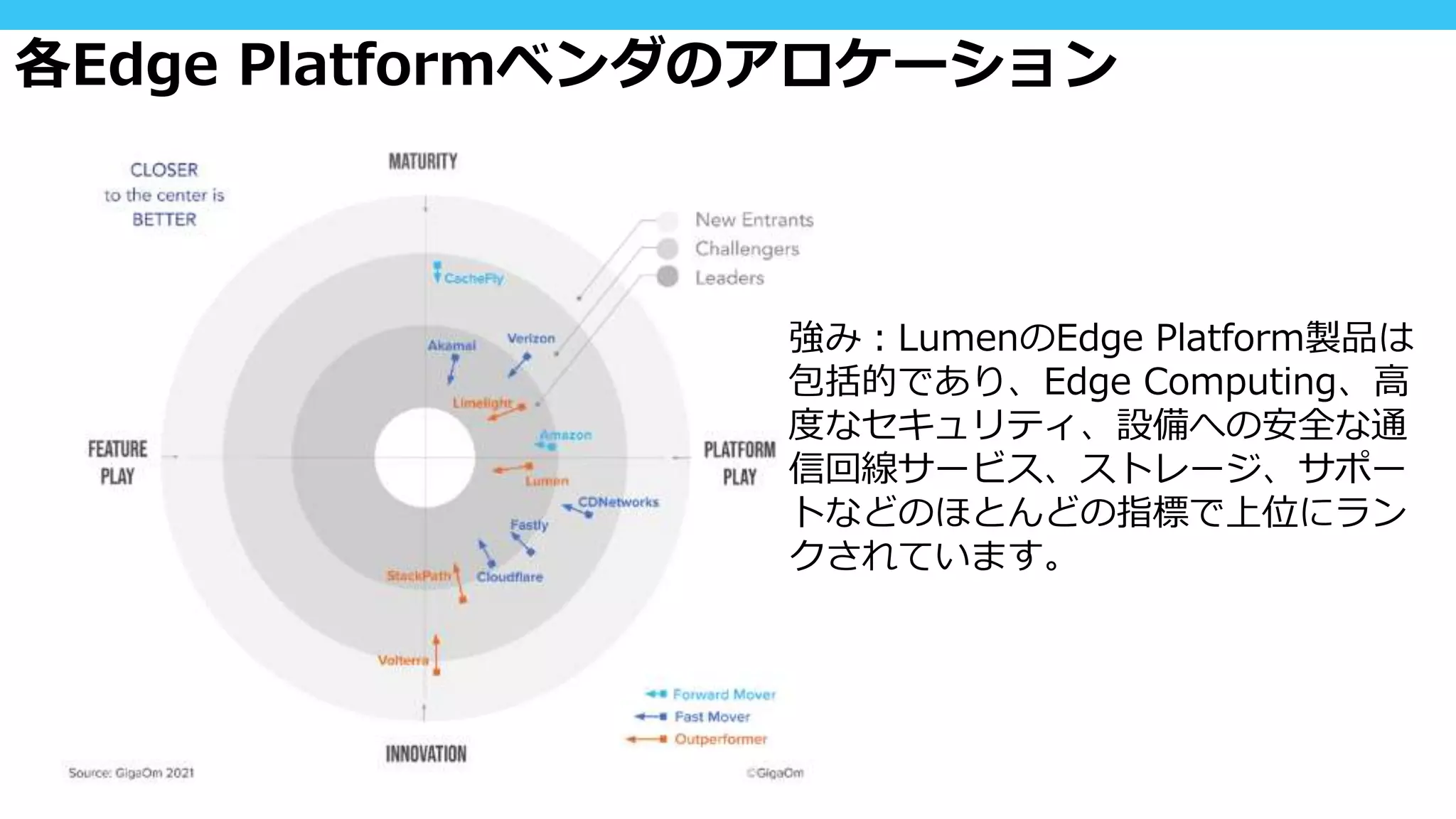 強み︓LumenのEdge Platform製品は
包括的であり、Edge Computing、高
度なセキュリティ、設備への安全な通
信回線サービス、ストレージ、サポー
トなどのほとんどの指標で上位にラン
クされています。
各Edge Platformベンダのアロケーション
 