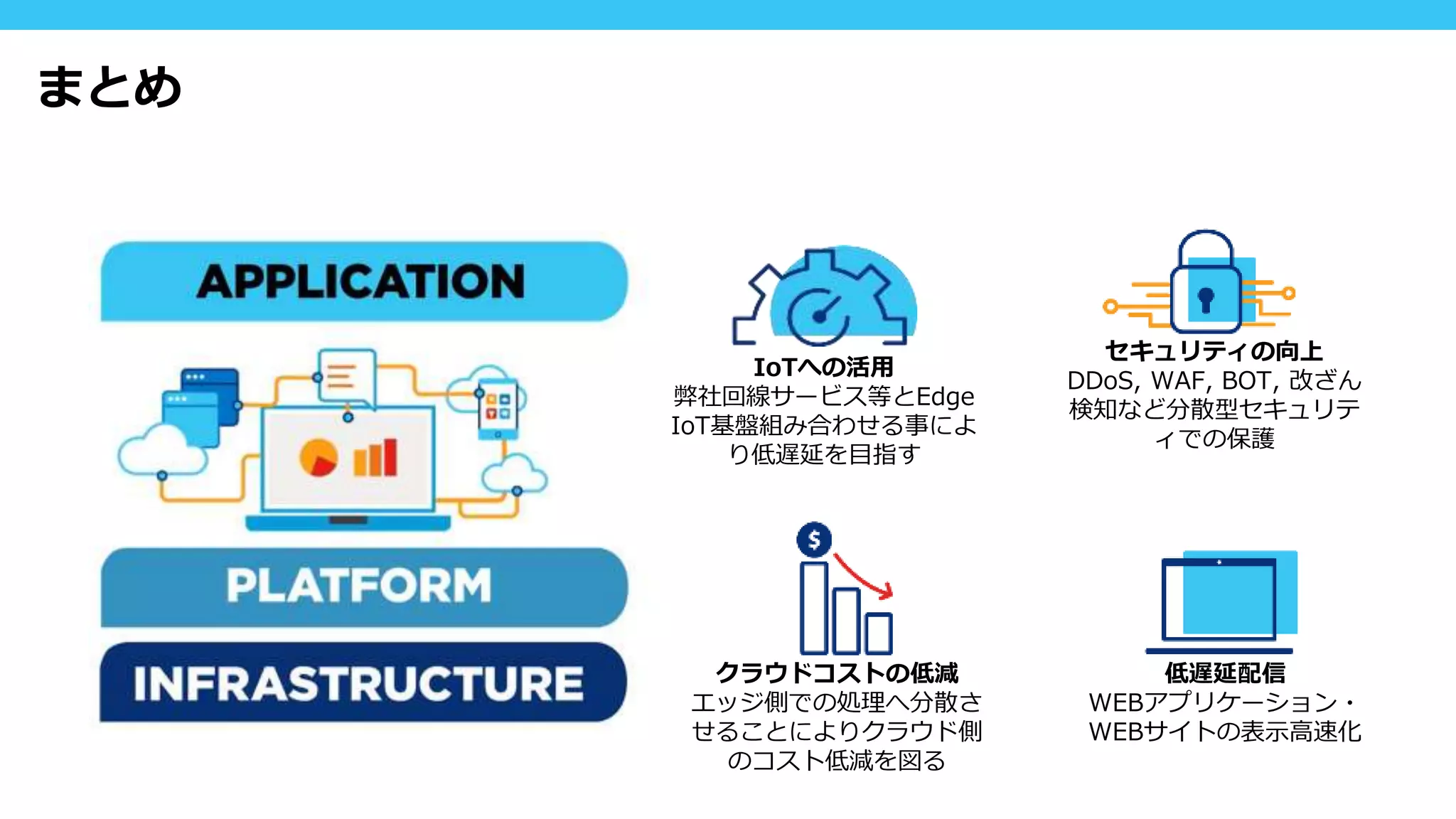 低遅延配信
WEBアプリケーション・
WEBサイトの表示高速化
セキュリティの向上
DDoS, WAF, BOT, 改ざん
検知など分散型セキュリテ
ィでの保護
IoTへの活用
弊社回線サービス等とEdge
IoT基盤組み合わせる事によ
り低遅延を目指す
クラウドコストの低減
エッジ側での処理へ分散さ
せることによりクラウド側
のコスト低減を図る
まとめ
 