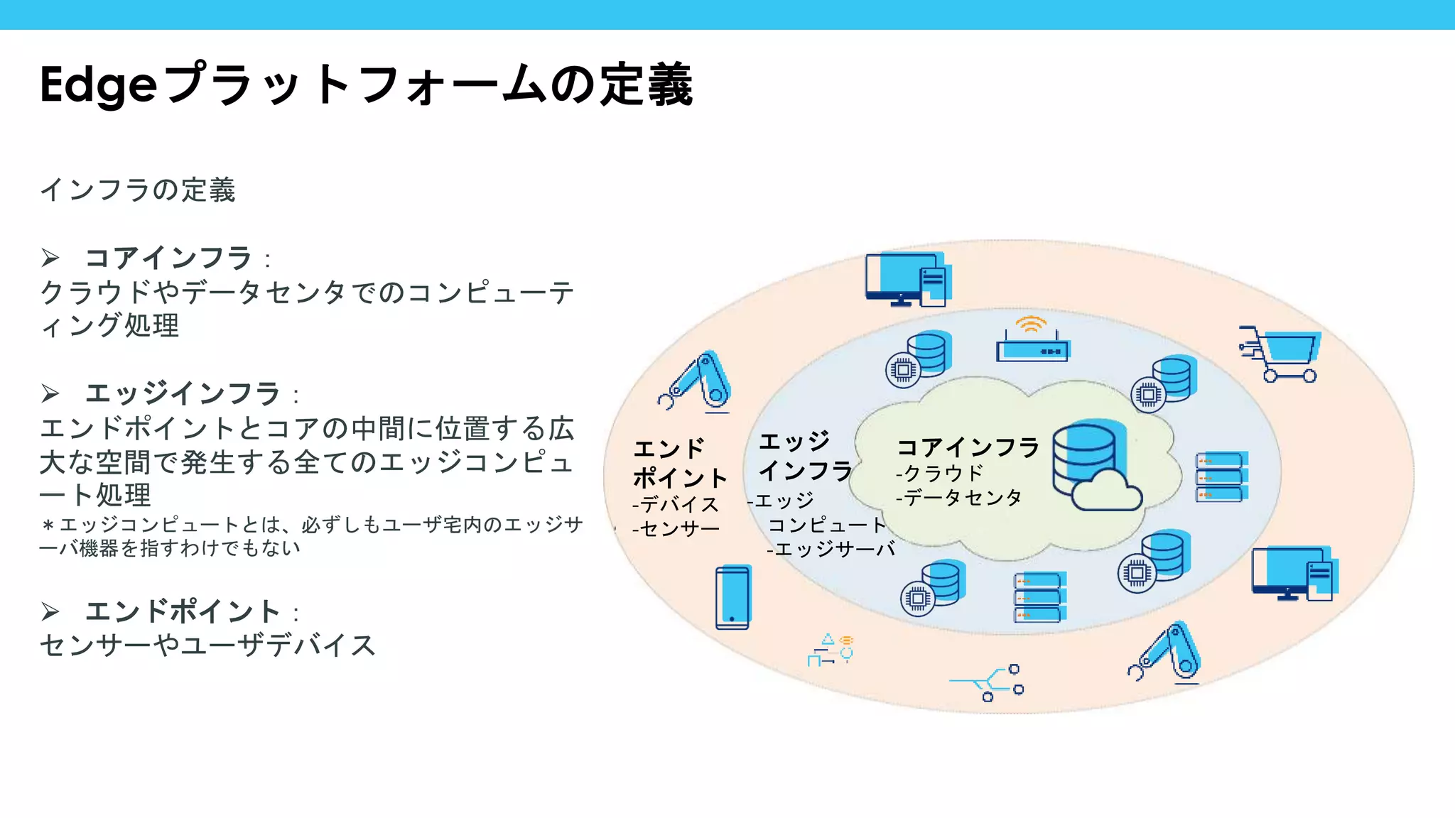 Edgeプラットフォームの定義
インフラの定義
⮚ コアインフラ：
クラウドやデータセンタでのコンピューテ
ィング処理
⮚ エッジインフラ：
エンドポイントとコアの中間に位置する広
大な空間で発生する全てのエッジコンピュ
ート処理
＊エッジコンピュートとは、必ずしもユーザ宅内のエッジサ
ーバ機器を指すわけでもない
⮚ エンドポイント：
センサーやユーザデバイス
コアインフラ
-クラウド
-データセンタ
エッジ
インフラ
エンド
ポイント
-デバイス
-センサー
-エッジ
コンピュート
-エッジサーバ
 