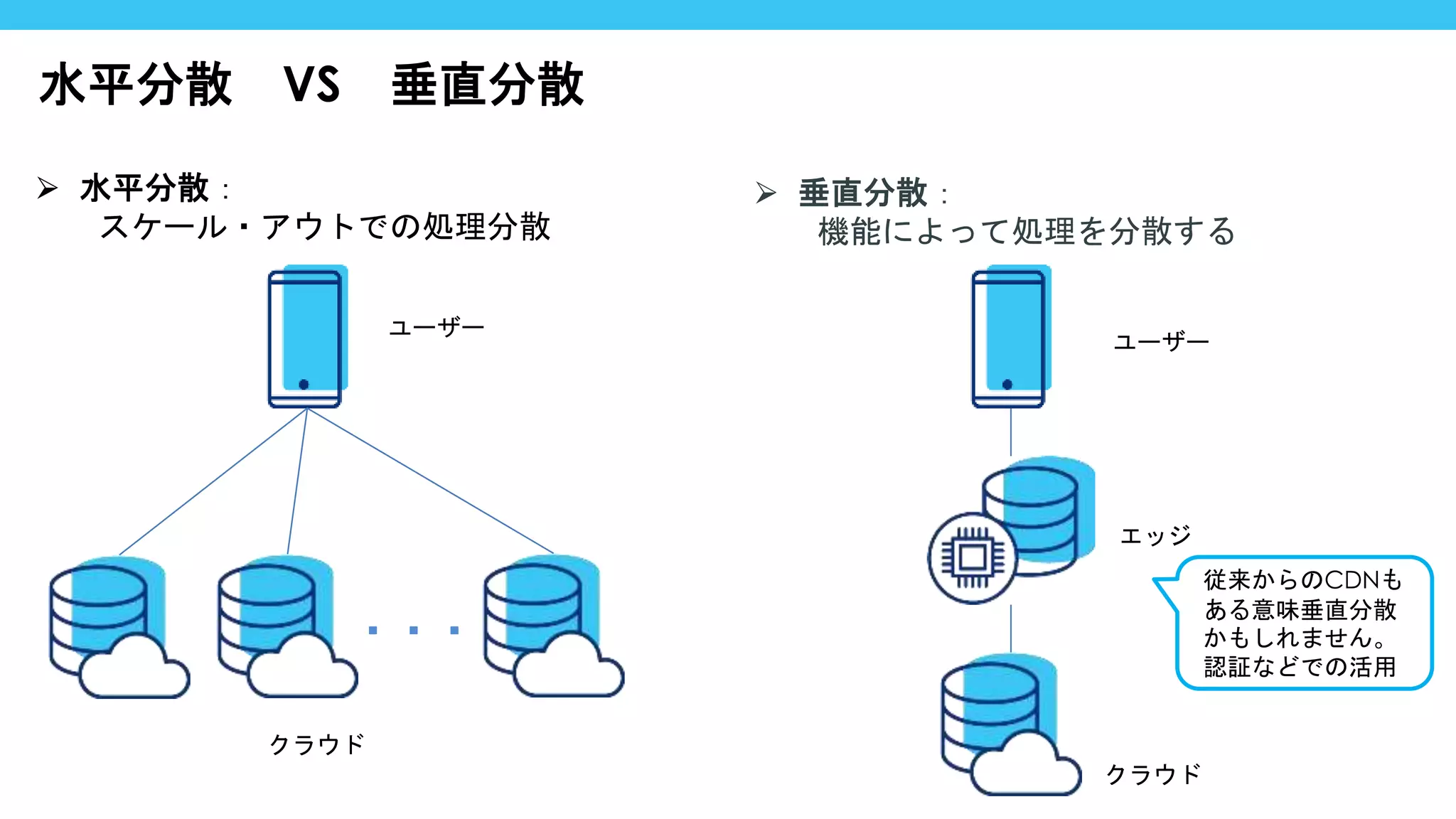 水平分散 VS 垂直分散
⮚ 水平分散：
スケール・アウトでの処理分散
⮚ 垂直分散：
機能によって処理を分散する
・・・
クラウド
クラウド
エッジ
ユーザー
ユーザー
従来からのCDNも
ある意味垂直分散
かもしれません。
認証などでの活用
 