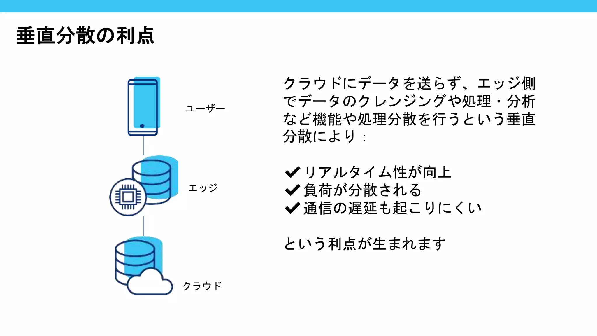 垂直分散の利点
クラウドにデータを送らず、エッジ側
でデータのクレンジングや処理・分析
など機能や処理分散を行うという垂直
分散により：
✔リアルタイム性が向上
✔負荷が分散される
✔通信の遅延も起こりにくい
という利点が生まれます
クラウド
エッジ
ユーザー
 