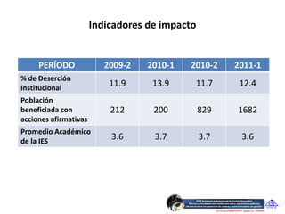 Indicadores de impacto


     PERÍODO              2009-2   2010-1   2010-2    2011-1
% de Deserción
Institucional
                           11.9     13.9     11.7      12.4
Población
beneficiada con            212      200         829   1682
acciones afirmativas
Promedio Académico
de la IES
                           3.6      3.7         3.7    3.6
 