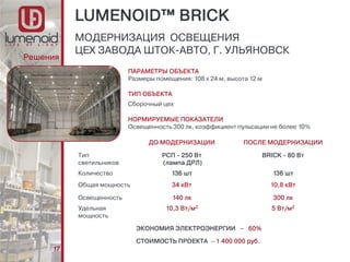 ДО МОДЕРНИЗАЦИИ ПОСЛЕ МОДЕРНИЗАЦИИ
Тип
светильников
РСП - 250 Вт
(лампа ДРЛ)
BRICK - 80 Вт
Количество 136 шт 136 шт
Общая мощность 34 кВт 10,8 кВт
Освещенность 140 лк 300 лк
Удельная
мощность
10,3 Вт/м2 5 Вт/м2
17
Решения
МОДЕРНИЗАЦИЯ ОСВЕЩЕНИЯ
ЦЕХ ЗАВОДА ШТОК-АВТО, Г. УЛЬЯНОВСК
LUMENOID™ BRICK
ЭКОНОМИЯ ЭЛЕКТРОЭНЕРГИИ – 60%
СТОИМОСТЬ ПРОЕКТА – 1 400 000 руб.
ПАРАМЕТРЫ ОБЪЕКТА
Размеры помещения: 108 х 24 м, высота 12 м
ТИП ОБЪЕКТА
Сборочный цех
НОРМИРУЕМЫЕ ПОКАЗАТЕЛИ
Освещенность 300 лк, коэффициент пульсации не более 10%
 