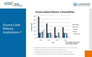 Known Adobe Software Vulnerabilities
300

Source Code
Release
Implications ?

# of NVD CVEs

250
200

All Adobe
Acrobat

150

Reader
100

Flash
Shockwave

50
0
2010

2011

2012
Year

2013
Source data: nvd.nist.gov
2010 through October

 A single CVE may apply to more than one product (especially) if from common source code

 Acrobat and Acrobat Reader are extremely well correlated (.92-.98)
 Acrobat/Release tracking at least at 2010 levels, will a dramatic increase be seen ?
 NVD = National Vulnerability Database, CVE = Common Vulnerabilities and Exposures

 