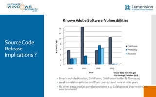 Known Adobe Software Vulnerabilities
14

Source Code
Release
Implications ?

# of NVD CVEs

12
10
8

ColdFusion

6

Photoshop

4

Illustrator

2
0
2010

2011

2012
Year

2013
Source data: nvd.nist.gov
2010 through October 2013

 Breach included Acrobat, ColdFusion, ColdFusion Builder & Photoshop
 Weak correlation Acrobat and Flash (.00-.07) with none in later years
 No other cross product correlations noted e.g. ColdFusion & Shockwave CVEs
were unrelated

 