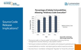 Percentage of Adobe Vulnerabilities
Allowing “Arbitrary Code Execution”
87%

90%

Source Code
Release
Implications?

Percentage of CVEs

80%
70%

87%

80%
65%

60%
50%
Allows Arbitary Code
Execution

40%
30%
20%
10%
0%
2010

2011

2012
Year

2013
Source data: nvd.nist.gov
2010 through October 2013

 The source code is a “key to castle” to find flaws in existing memory
management / bounds checking 0-day exploit creation
 Techniques to detect and block such exploits and subsequent payloads are vital
 Layered defense to monitor and report good as well as suspicious activity
 Security Future : Correlation of disparate “big data” to “know the unknown”

 