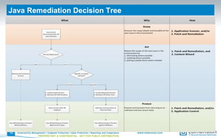 Java Remediation Decision Tree
19
PROPRIETARY & CONFIDENTIAL - NOT FOR PUBLIC DISTRIBUTION
 