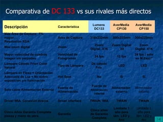 Comparativa de  DC 133  vs sus rivales más directos  Descripción Característica Lumens  DC133 AverMedia  CP130 AverMedia  CP150 Más Área de Captura:  7% mayor. Resolución XGA  Área de Captura 310x232mm 300x225mm 300x225mm Más zoom digital Zoom Zoom Digital  X16 Zoom Digital  X8 Zoom Digital  X16 Mayor velocidad de cuadros Imagen sin parpadeo Velocidad de Fotogramas 24 fps 12 fps 24 fps ( solo en M.Esp) * Lámpara Cátodo Frío= Color Natural Tipo de Lámpara De cátodo Frio  LED LED Lámpara en Flexo = Orientación Adecuada de Luz = No sobre exposición y/o iluminación Hot Spot  No Sí Sí Solo cable Alimentación Externo  Fuente de Alimentación Fuente de  Alimentación  interna Alimentador  externo Alimentador  externo Driver WIA, Conexión directa  Driver Interface TWAIN, WIA TWAIN TWAIN Cinco Años Garantía Completa piezas y mano de obra. Garantía Cinco años de Garantía Completa Limitada 1 año para lám. LED y Acc Limitada 1 año para lám. LED y Acc 