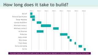 Kick off
Technical Specification
Design Workshop
Concept Breakdown
Wireframe version 1
Wireframe version 2
Art Direction
Production
Alpha release
Beta release
Final release
End-to-end testing
Go live
Week 1 Week 2 Week 3 Week 4 Week 5 Week 6 Week 7 Week 8
How long does it take to build?
This project typically takes around 8 weeks to deliver. Note that this is also dependent on availability of your stakeholders for key review dates.
 