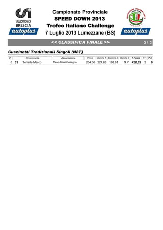 << CLASSIFICA FINALE >>
7 Luglio 2013 Lumezzane (BS)
3 / 3
Campionato Provinciale
SPEED DOWN 2013
Trofeo Italiano Challenge
Cuscinetti Tradizionali Singoli (N8T)
P Prova Manche 1 Manche 2 Manche 3 T.Totale NTConcorrente P.tiAssociazione
33 Tonella Marco 204.36 227.68 198.61 N.P. 426,29 26 0Team Missili Malegno
 