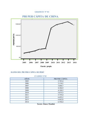 GRAFICO N° 01
PBI PER CÁPITA DE CHINA.
2005 2006 2007 2008 2009 2010 2011 2012 2013 2014
Fuente: propia
DATOS DEL PBI PER CÁPITA DE PERÚ
CUADRO N°02
AÑOS PBI PER CÁPITA
2005 2.703,4
2006 3.134,5
2007 3.606,7
2008 4.246,9
2009 4.188,5
2010 5.075,5
2011 5.759,4
2012 6.425,2
2013 6.662,0
2014 6.594,4
Fuente: Banco Mundial.
 