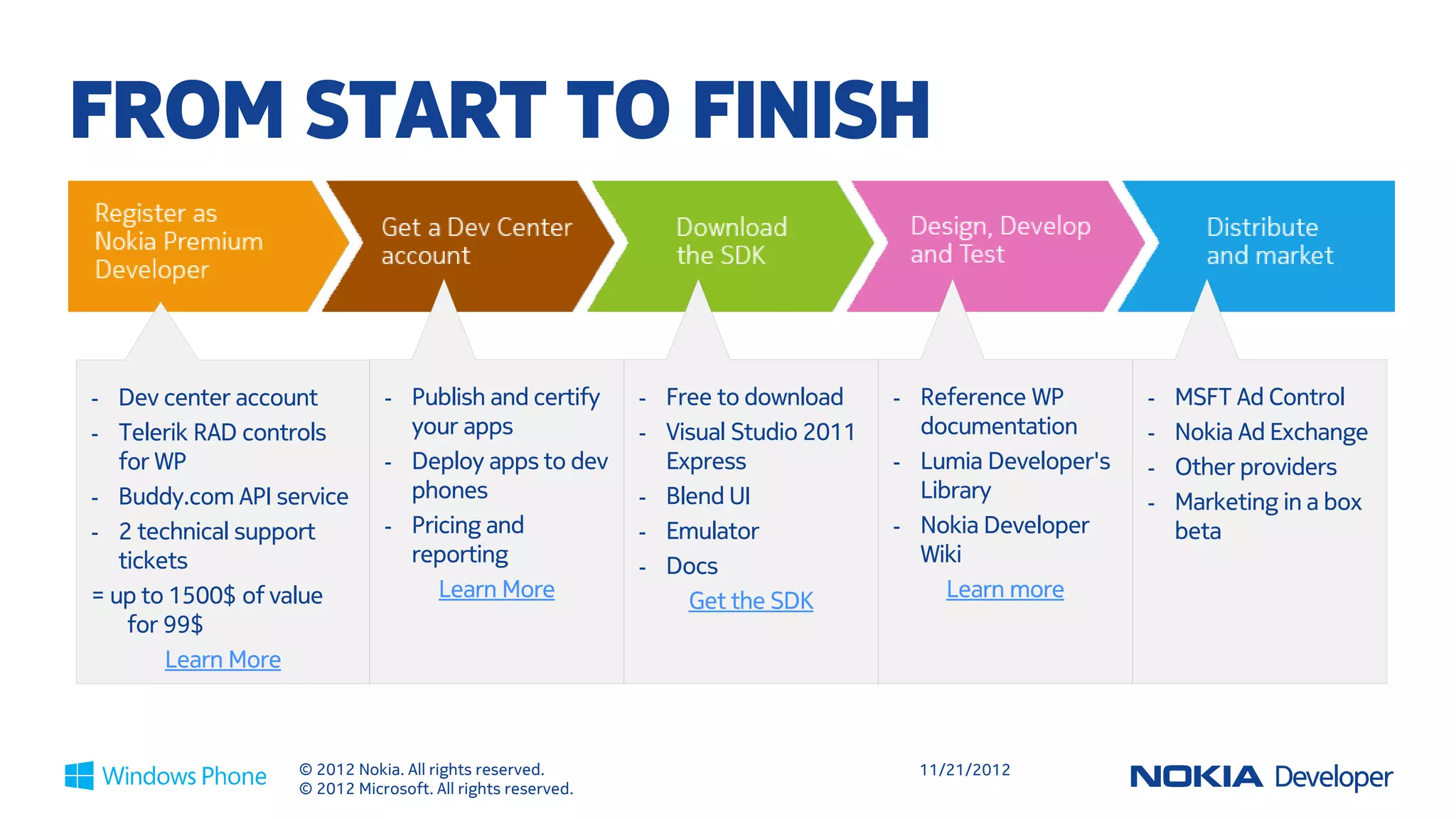 START YOUR
LUMIA APPVENTURE
TODAY
http://developer.nokia.com/windowsphone


            © 2012 Nokia. All rights reserved.       11/21/2012
            © 2012 Microsoft. All rights reserved.
 