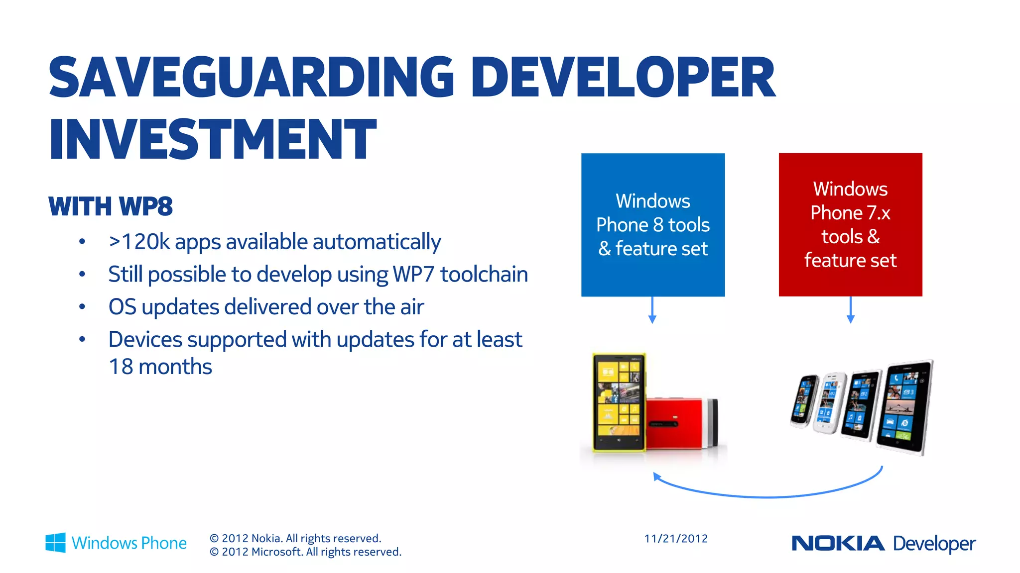 SAVEGUARDING DEVELOPER
INVESTMENT
                                                                           Windows
WITH WP8                                                  Windows
                                                                           Phone 7.x
                                                        Phone 8 tools
 •   >120k apps available automatically                                     tools &
                                                        & feature set
                                                                          feature set
 •   Still possible to develop using WP7 toolchain
 •   OS updates delivered over the air
 •   Devices supported with updates for at least
     18 months




               © 2012 Nokia. All rights reserved.            11/21/2012
               © 2012 Microsoft. All rights reserved.
 