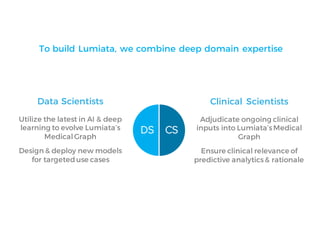 Data Scientists
Utilize the latest in AI & deep
learning to evolve Lumiata’s
MedicalGraph
Design & deploy new models
for targeted use cases
Clinical Scientists
Adjudicate ongoing clinical
inputs into Lumiata’sMedical
Graph
Ensure clinical relevance of
predictive analytics& rationale
DS CS
To build Lumiata, we combine deep domain expertise
 