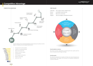 truly
by LED
Competitive Advantage
COMPATITIVE ADVANTAGE
04 05
CORE VALUES
Inspired Lighting is best at developing lighting solutions because its products are the
leaders in reliability and technological advancement.
Strong research
and innovation
High volume
production
Emphasis on quality/
perfection
Only European
components
Speed and Time
Superior customer
support
Prompt delivery
Advance Technology
Strong research and innovation
Emphasis on quality/perfection
High volume production
Superior customer support
Prompt delivery
Only European components
Advance Technology
Speed and Time
Leadership - The courage to shape a brighter future
Passion - Committed in heart and mind
Quality - What we do, we do best
Integrity - We are courageous, disciplined and honest
Dazzle/captivate customers
We exceed customer expectations by delivering the best quality based on
latest and advanced technology and Design.
Develop people
We utilize the potential of our people at the best and create strong teams by
being risk takers. We indulge in the training of our employees enabling them
to perform efﬁciently.
LEADERSHIP
The courage to shape a
brighter future
INTEGRITY
Wearecourageous,
disciplinedand
honest
QUALITY
What we do,
we do best
PASSION
Committedin
heartandmind
CORE
VALUES
 