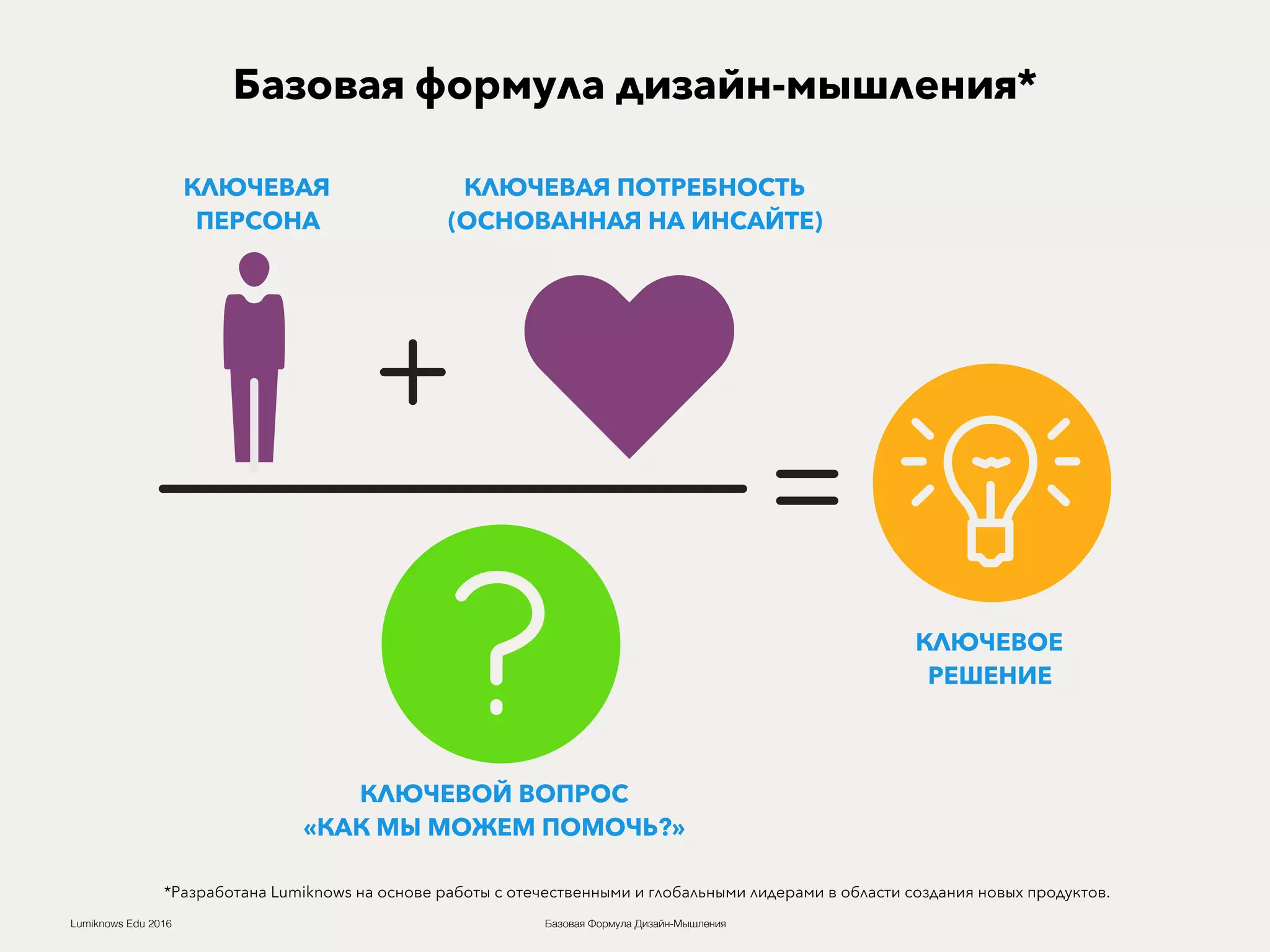 Базовая Формула Дизайн-МышленияLumiknows Edu 2016
Базовая формула дизайн-мышления*
КЛЮЧЕВАЯ
ПЕРСОНА
КЛЮЧЕВАЯ ПОТРЕБНОСТЬ
(ОСНОВАННАЯ НА ИНСАЙТЕ)
КЛЮЧЕВОЙ ВОПРОС
«КАК МЫ МОЖЕМ ПОМОЧЬ?»
КЛЮЧЕВОЕ
РЕШЕНИЕ
*Разработана Lumiknows на основе работы с отечественными и глобальными лидерами в области создания новых продуктов.
 