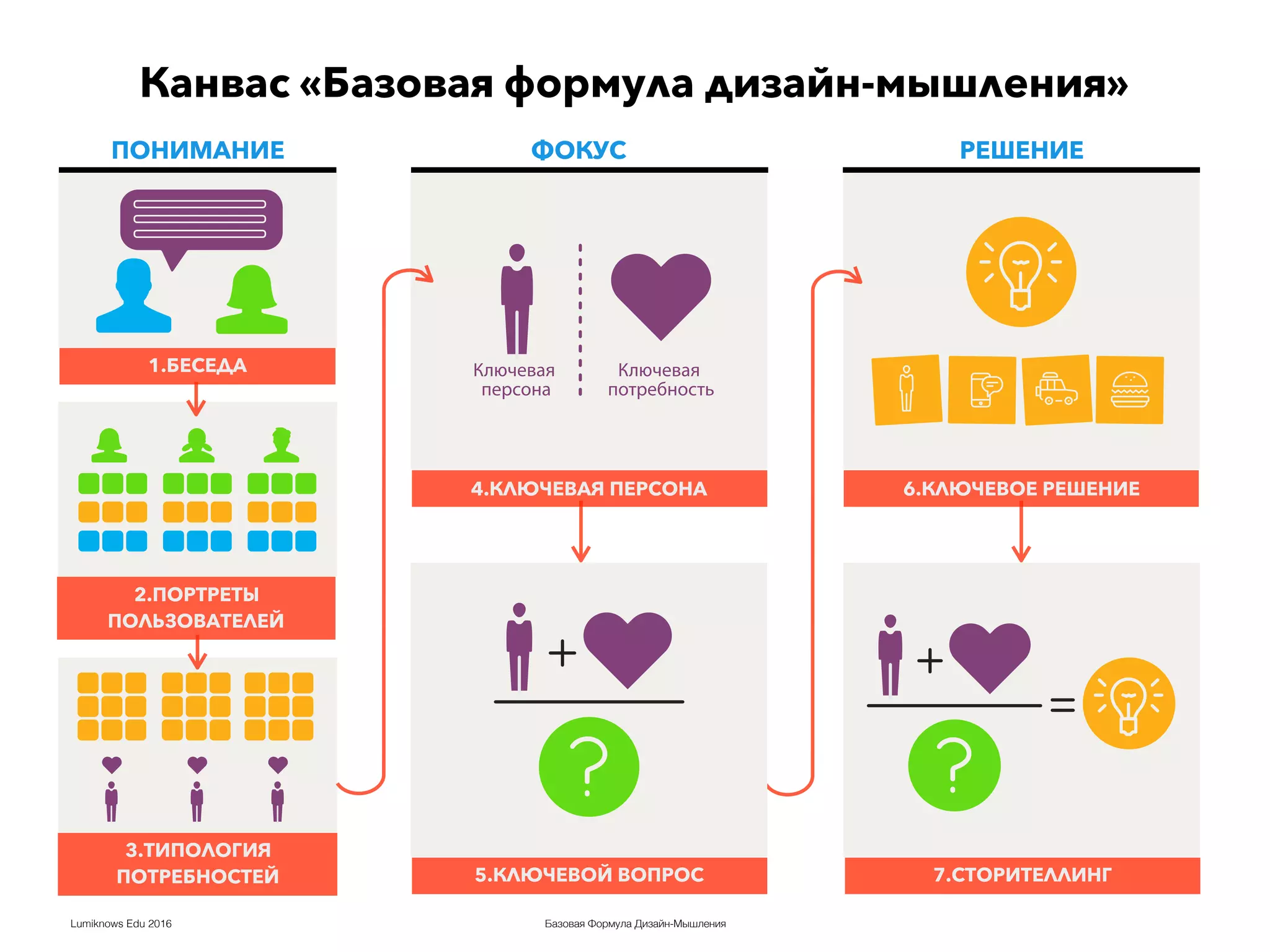 Базовая Формула Дизайн-МышленияLumiknows Edu 2016
Ключевая
потребность
Ключевая
персона
4.КЛЮЧЕВАЯ ПЕРСОНА
3.ТИПОЛОГИЯ
ПОТРЕБНОСТЕЙ 5.КЛЮЧЕВОЙ ВОПРОС
6.КЛЮЧЕВОЕ РЕШЕНИЕ
7.СТОРИТЕЛЛИНГ
ПОНИМАНИЕ РЕШЕНИЕФОКУС
2.ПОРТРЕТЫ
ПОЛЬЗОВАТЕЛЕЙ
Канвас «Базовая формула дизайн-мышления»
1.БЕСЕДА
 