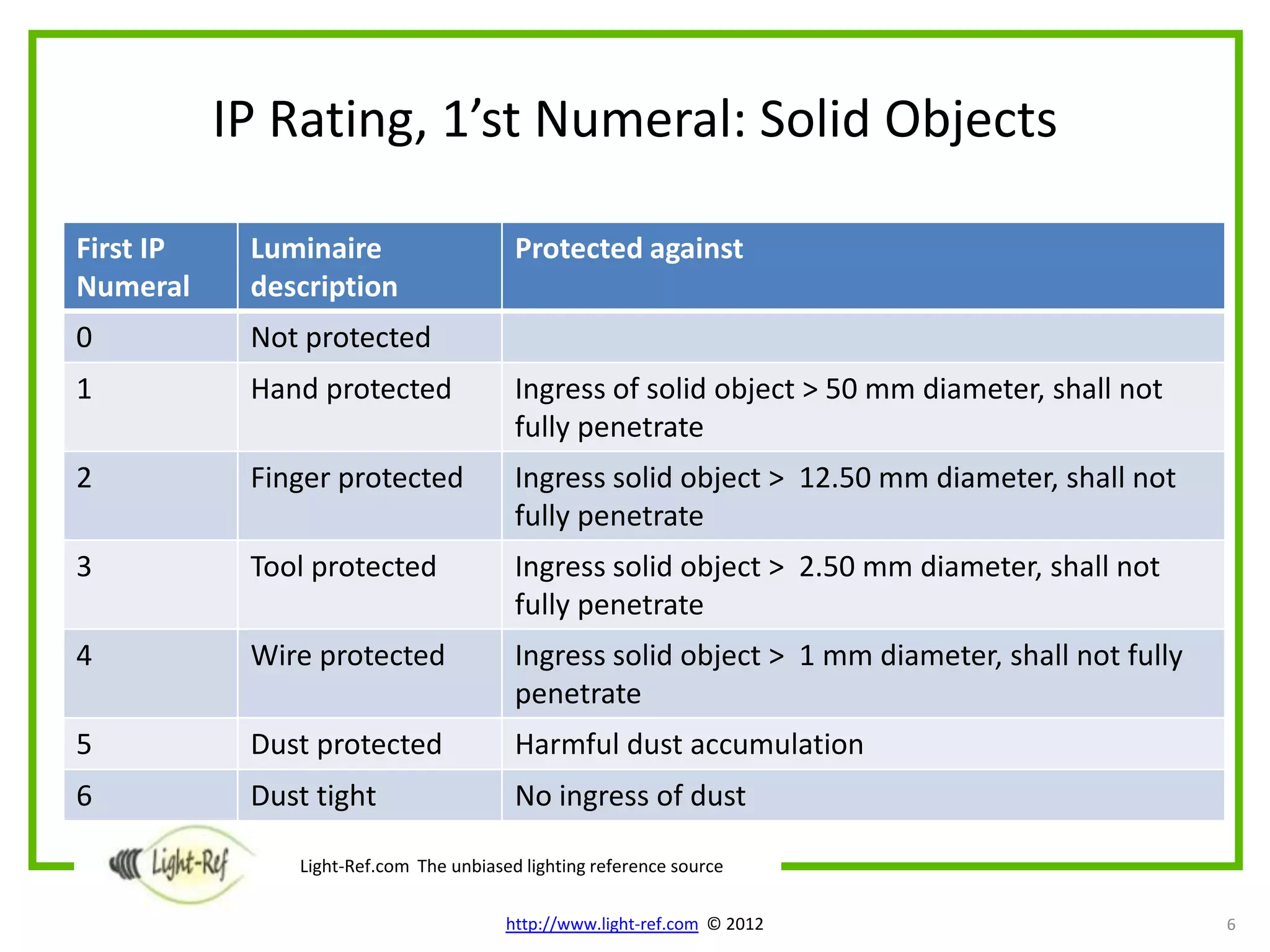 IP Rating, 1’st Numeral: Solid Objects

First IP    Luminaire                    Protected against
Numeral     description
0           Not protected
1           Hand protected               Ingress of solid object > 50 mm diameter, shall not
                                         fully penetrate
2           Finger protected             Ingress solid object > 12.50 mm diameter, shall not
                                         fully penetrate
3           Tool protected               Ingress solid object > 2.50 mm diameter, shall not
                                         fully penetrate
4           Wire protected               Ingress solid object > 1 mm diameter, shall not fully
                                         penetrate
5           Dust protected               Harmful dust accumulation
6           Dust tight                   No ingress of dust

               Light-Ref.com The unbiased lighting reference source

                                        http://www.light-ref.com © 2012                          6
 