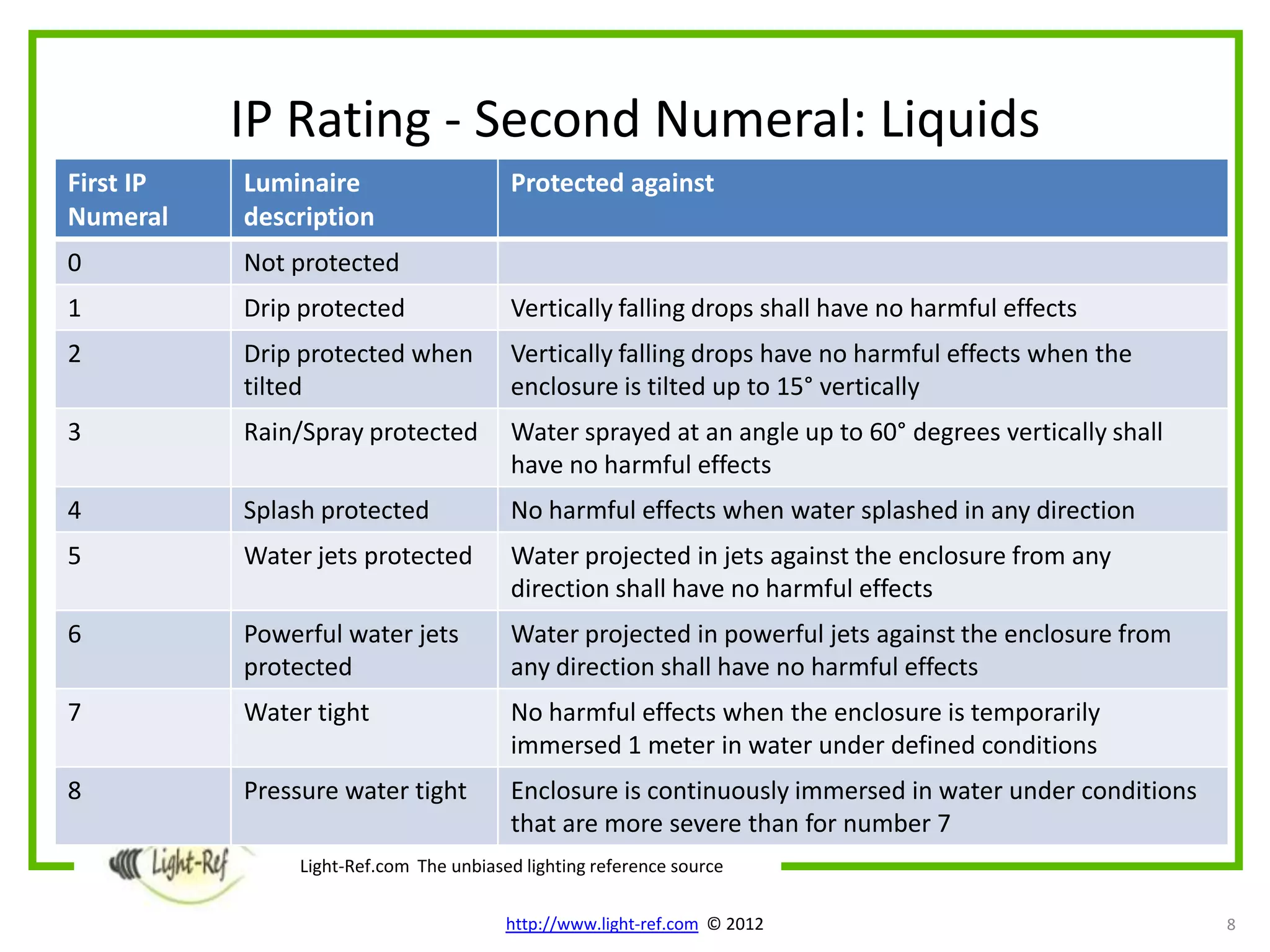 IP Rating - Second Numeral: Liquids
First IP   Luminaire                     Protected against
Numeral    description
0          Not protected
1          Drip protected                Vertically falling drops shall have no harmful effects
2          Drip protected when           Vertically falling drops have no harmful effects when the
           tilted                        enclosure is tilted up to 15° vertically
3          Rain/Spray protected          Water sprayed at an angle up to 60° degrees vertically shall
                                         have no harmful effects
4          Splash protected              No harmful effects when water splashed in any direction
5          Water jets protected          Water projected in jets against the enclosure from any
                                         direction shall have no harmful effects
6          Powerful water jets           Water projected in powerful jets against the enclosure from
           protected                     any direction shall have no harmful effects
7          Water tight                   No harmful effects when the enclosure is temporarily
                                         immersed 1 meter in water under defined conditions
8          Pressure water tight          Enclosure is continuously immersed in water under conditions
                                         that are more severe than for number 7
                Light-Ref.com The unbiased lighting reference source

                                         http://www.light-ref.com © 2012                                8
 